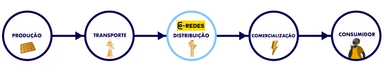 Funções da E-Redes Distribuição de Eletricidade SA enquanto ORD