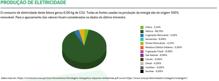 Fontes de eletricidade renovável da fatura MEO Energia