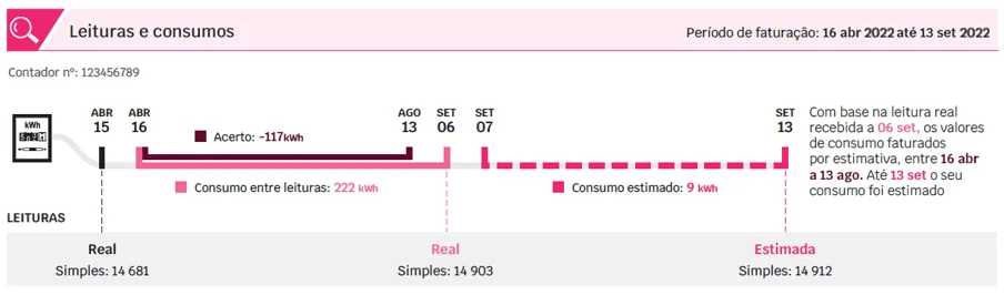 Exemplo da leitura do contador de uma fatura SU Eletricidade