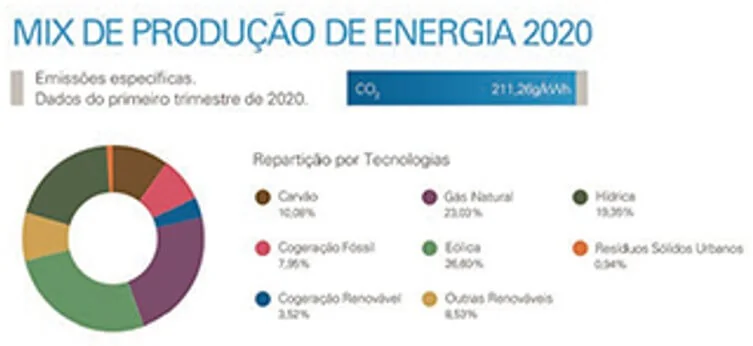 Fontes de energia da Fatura Endesa