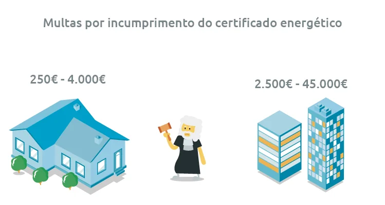 Multas por incumprimento do certificado energético
