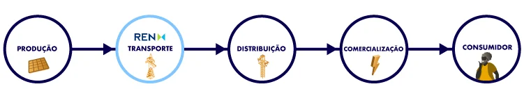 Organização Mercado Energia Portugal