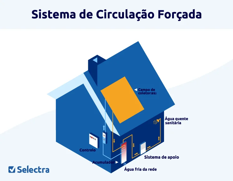 Sistema de circulação forçada