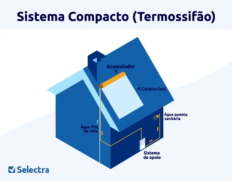 Sistema compacto (termossifão)