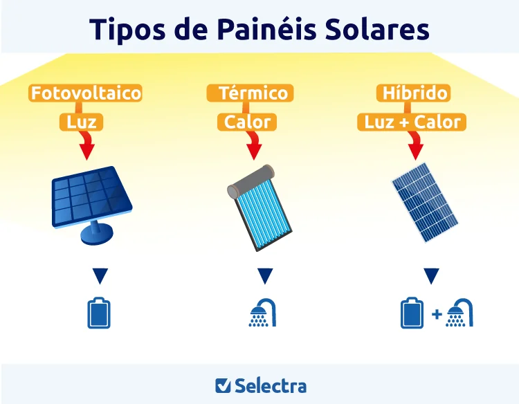 Tipos de painéis solares