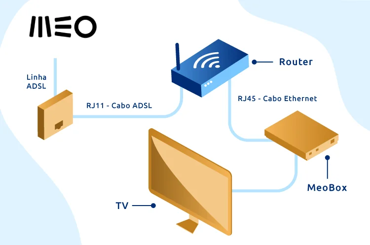Esquema de instalação MEO ADSL