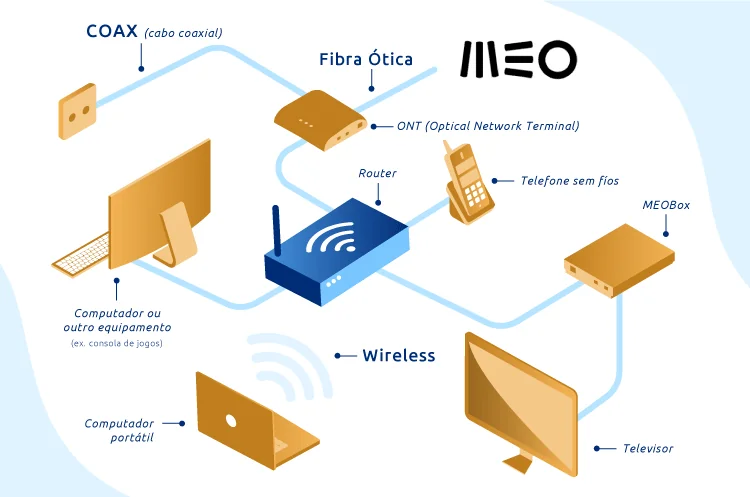 Esquema de instalação MEO Fibra