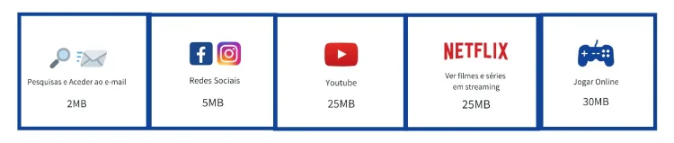 MB's necessários para cada atividade