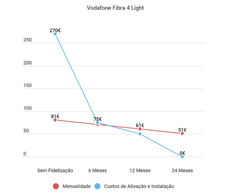 Variação de preços do pacote Vodafone Fibra 4 Light por período de fidelização