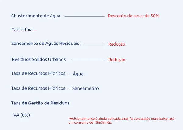 Descontos recomendados pela ERSAR para a tarifa social da água